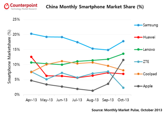 Samsung-had-the-largest-market-share-in-China-of-any-smartphone-manufacturer-during-October