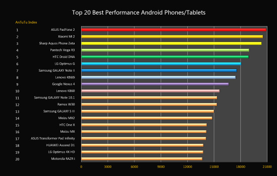 top20_best_performance_android_phone_stables