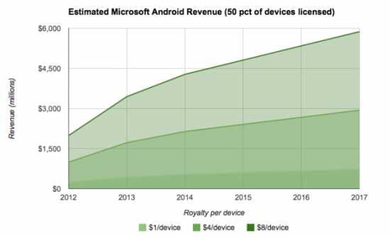 Android plati microsoftu licencne poplatky