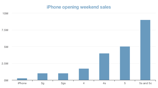 Apple_iPhone_5s__iPhone_5c_set_a_new_record__9_million_sales_in_first_weekend__chart__—_Tech_News_and_Analysis