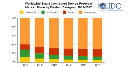IDC-Smart-Connected-Device-Forecast-Q4-2013