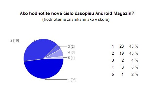 Graf hodnotenie Android Magazínu 9-2013