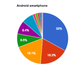 graf-android-smartfon