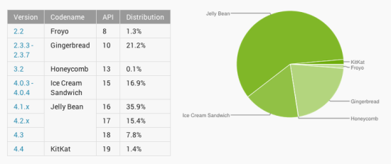Android štatistiky