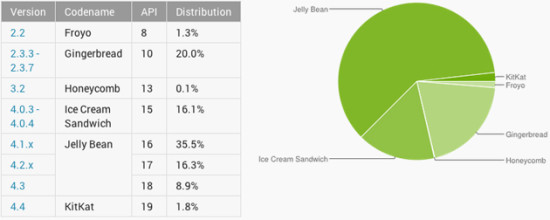 android statistiky februar