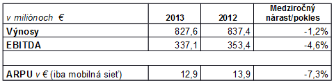 Telekom hospodárske výsledky 2013