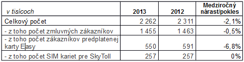 Telekom počet zákazníkov 2013