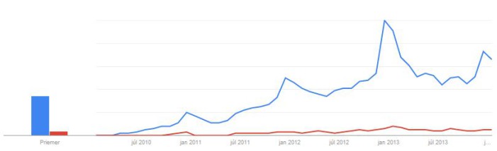 Vyhľadávanie výraz Android hry a Android aplikácie v Google od 2010 do 2014 (zdroj Google Trends)