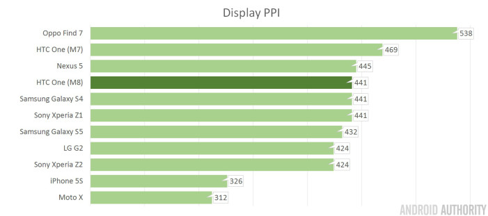 HTC-One-M8-PPI-compared