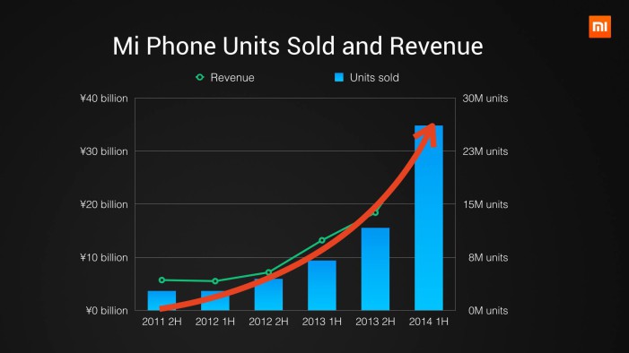 Predajnosť Mi smartfónov a rast zisku spoločnosti Xiaomi hovorí za všetko. 