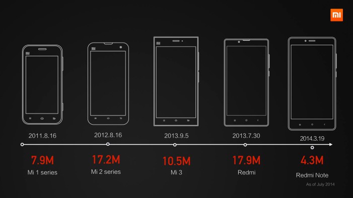Porovnanie predajnosti jednotlivých modelov smartfónov Xiaomi v miliónoch predaných kusov. 