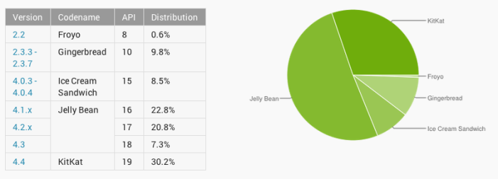 Android statistiky