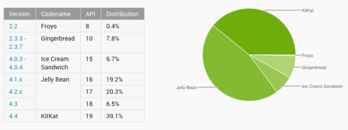 statistiky-android-januar-2015