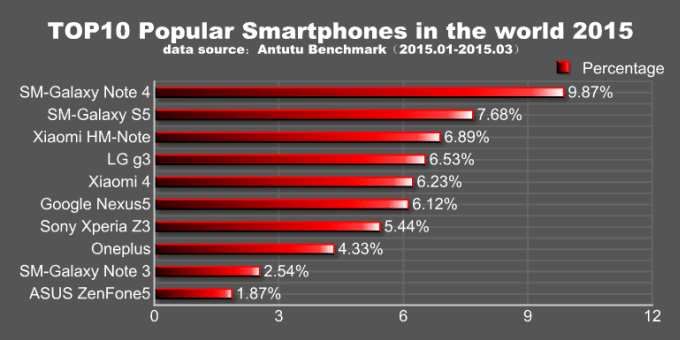 antutu-galaxy-note-4-most-popular-android-device