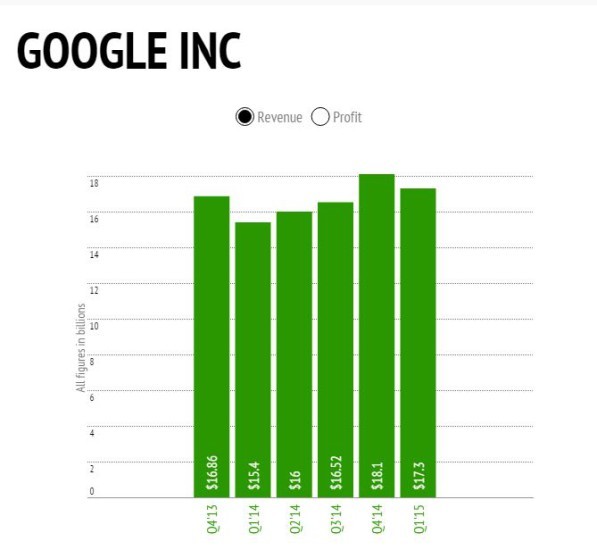 google-revenue-q1-2015