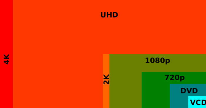 Porovnanie 4K videa vs Full HD vs HD