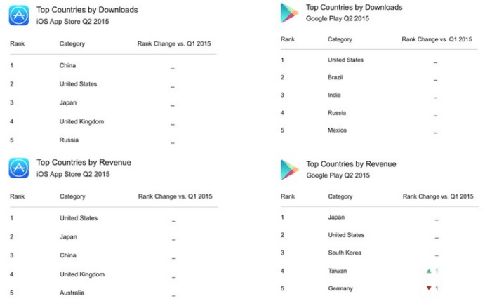 Google-Play-Store-led-in-downloads-App-Store-in-revenue-for-the-second-quarter (3)