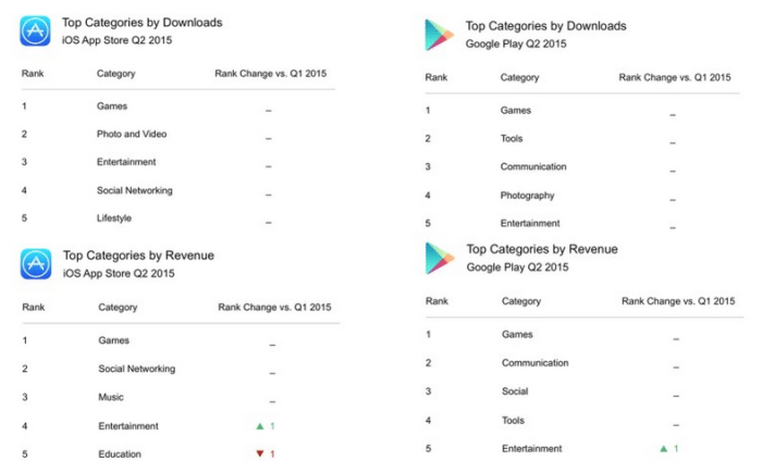 Google-Play-Store-led-in-downloads-App-Store-in-revenue-for-the-second-quarter (4)
