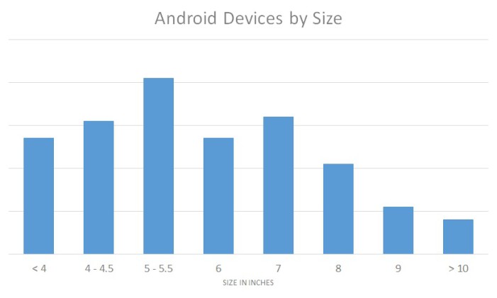 Android-Devices-by-Size-2015-larger