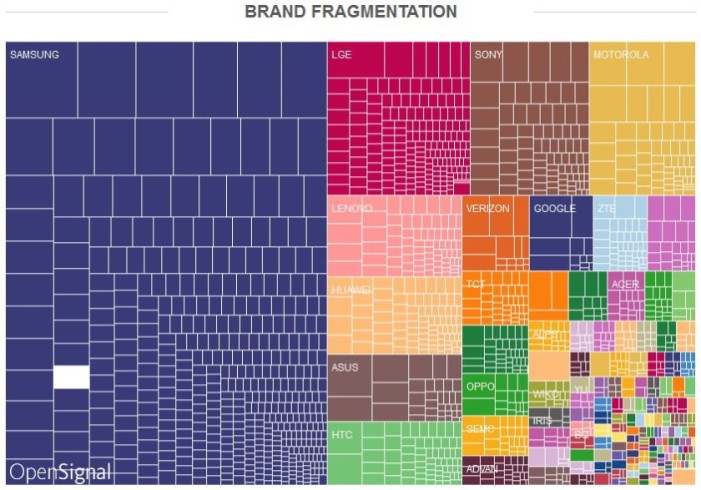 OpenSignal-Brand-Fragmentation-2015-840x587