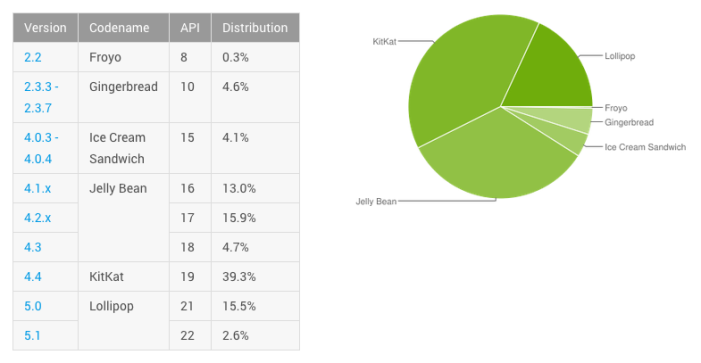 android-statistiky-august-2015