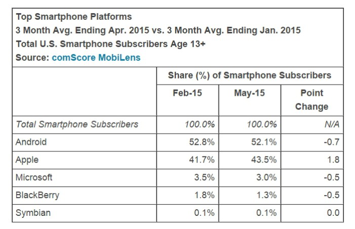 comScore-the-state-of-the-US-smartphone-market (1)