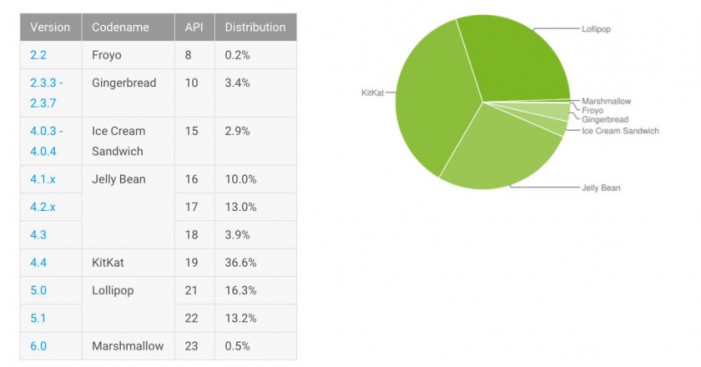 Dashboards___Android_Developers-840x440