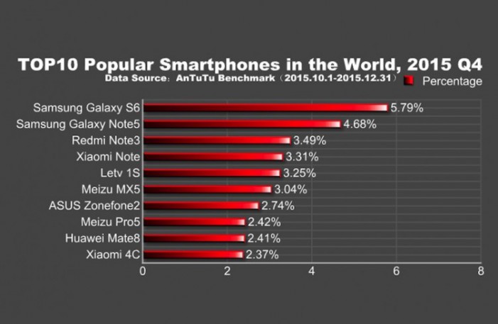 TOP-10-Popular-Android-Smartphones-in-2015-Q4-752x490