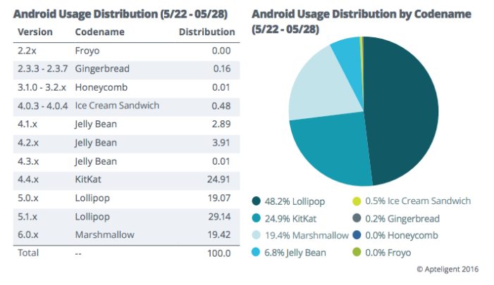 distribucia-android-apteligent-report