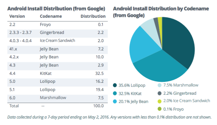 distribucia-android-google
