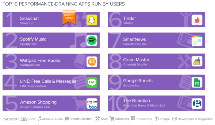 TOP 10 aplikácií a hier, ktoré najviac spomaľujú smartfón - spúšťané používateľom 