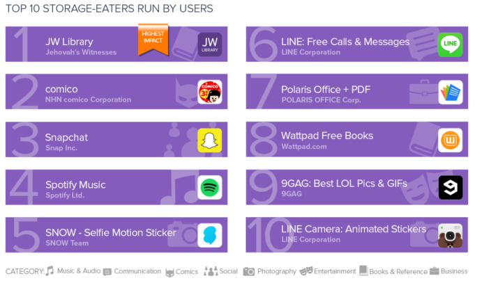 TOP 10 aplikácií, ktoré zaberajú najviac internej pamäte - spúšťané používateľom