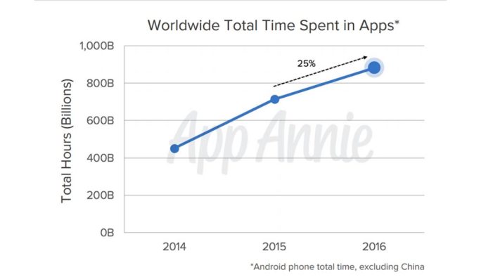 01-worldwide-total-time-spent-in-apps