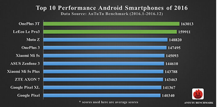 Best-Performance-Smartphones-of-2016-ANTUTU-3
