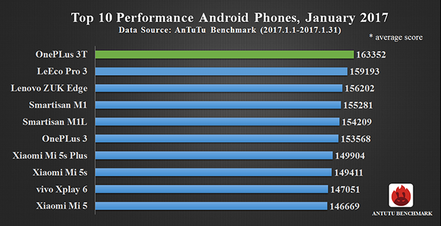 Antutu-top-android-phones