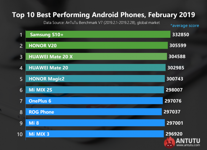 AnTuTu-best-performing-Android-phones-in-Februry-2019