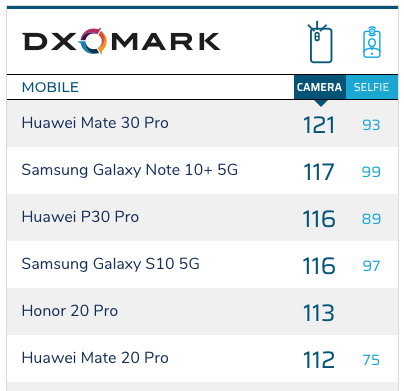 Huawei Mate 30 Pro DxOMark