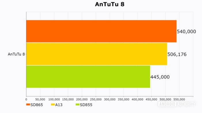 AnTuTu 8 Snapdragon 865 Apple A13