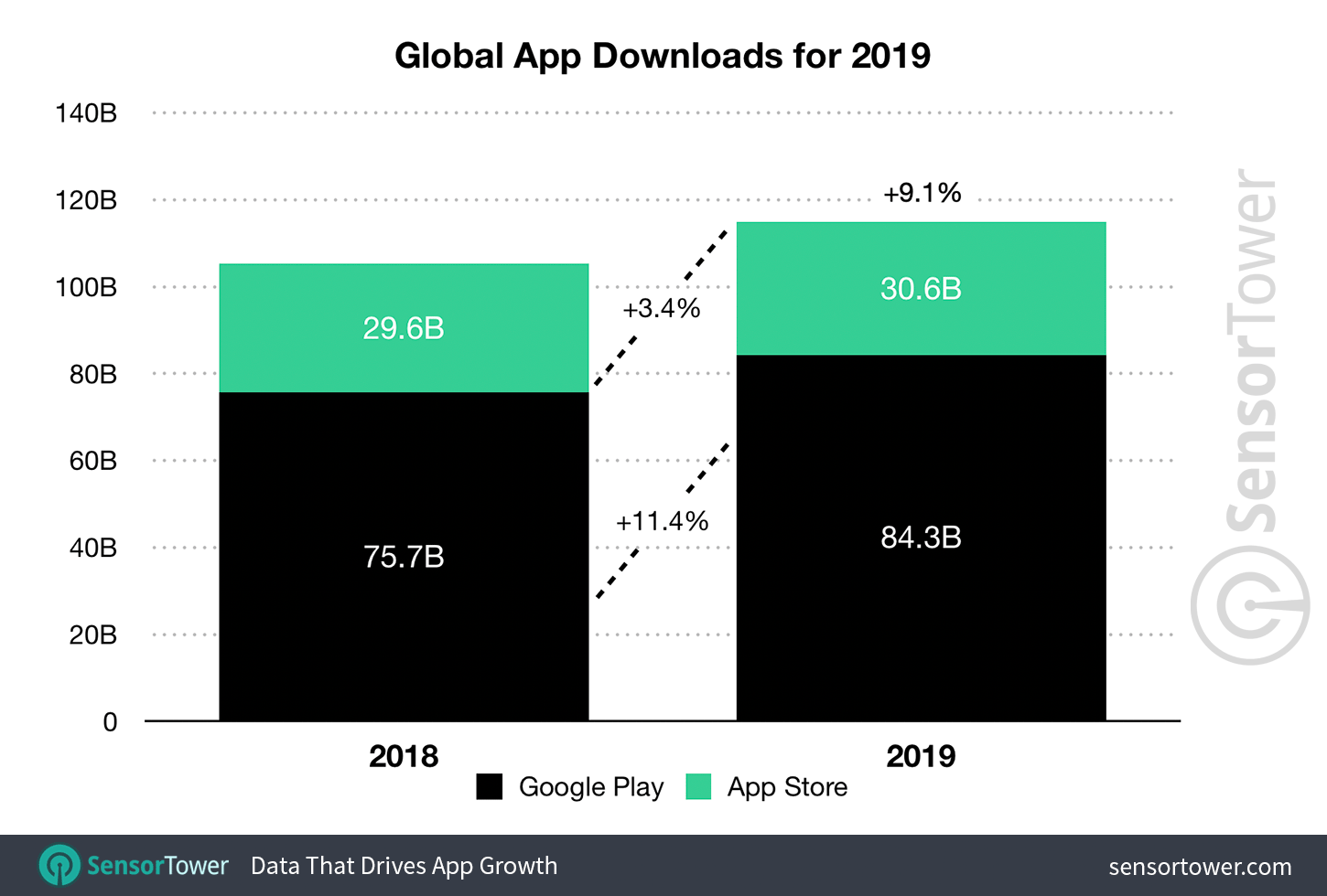 Počet stiahnutí aplikácií 2019 celkovo