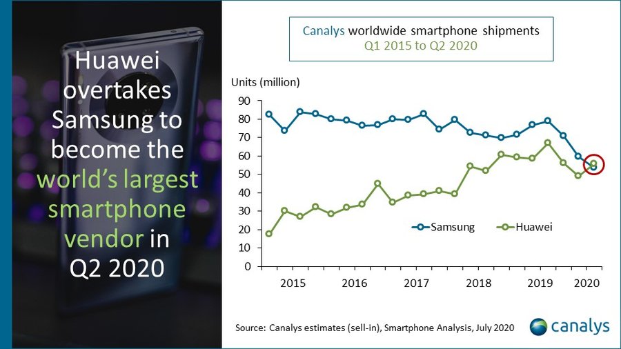 Canalys predaje smartfónov Huawei