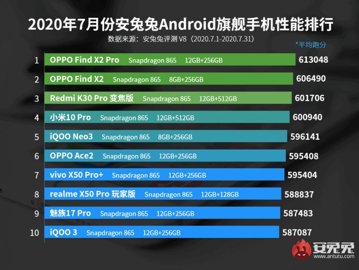 antutu benchmark top najvýkonnejšie smartfóny za júl 2020