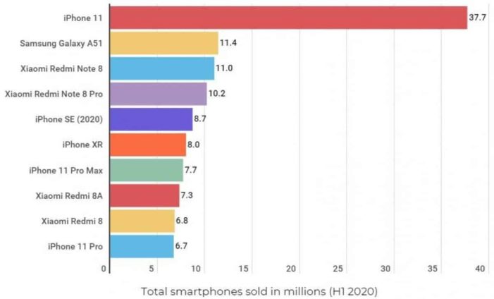 Graf predajov smartfónov za 2. kvartál 2020