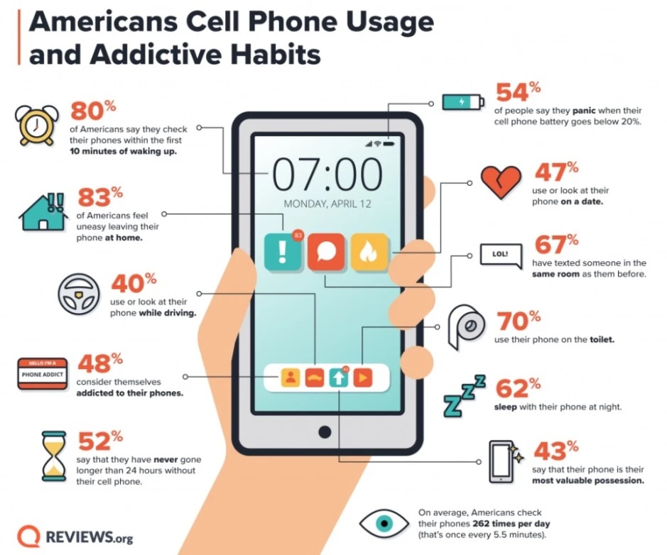 Závislosť na smartfónoch v USA - prieskum