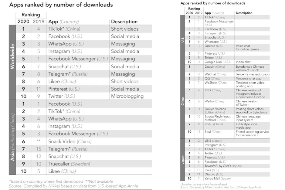 Most downloaded social networks 2021