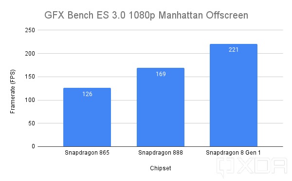 Snapdragon 8 Gen 1 GFX Bench Manhattan