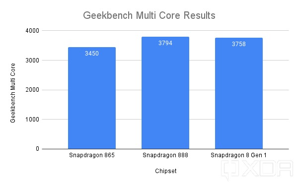 Snapdragon 8 Gen 1 GeekBench multicore