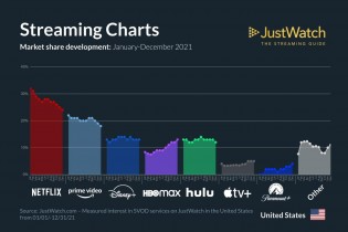 Streaming platformy - graf