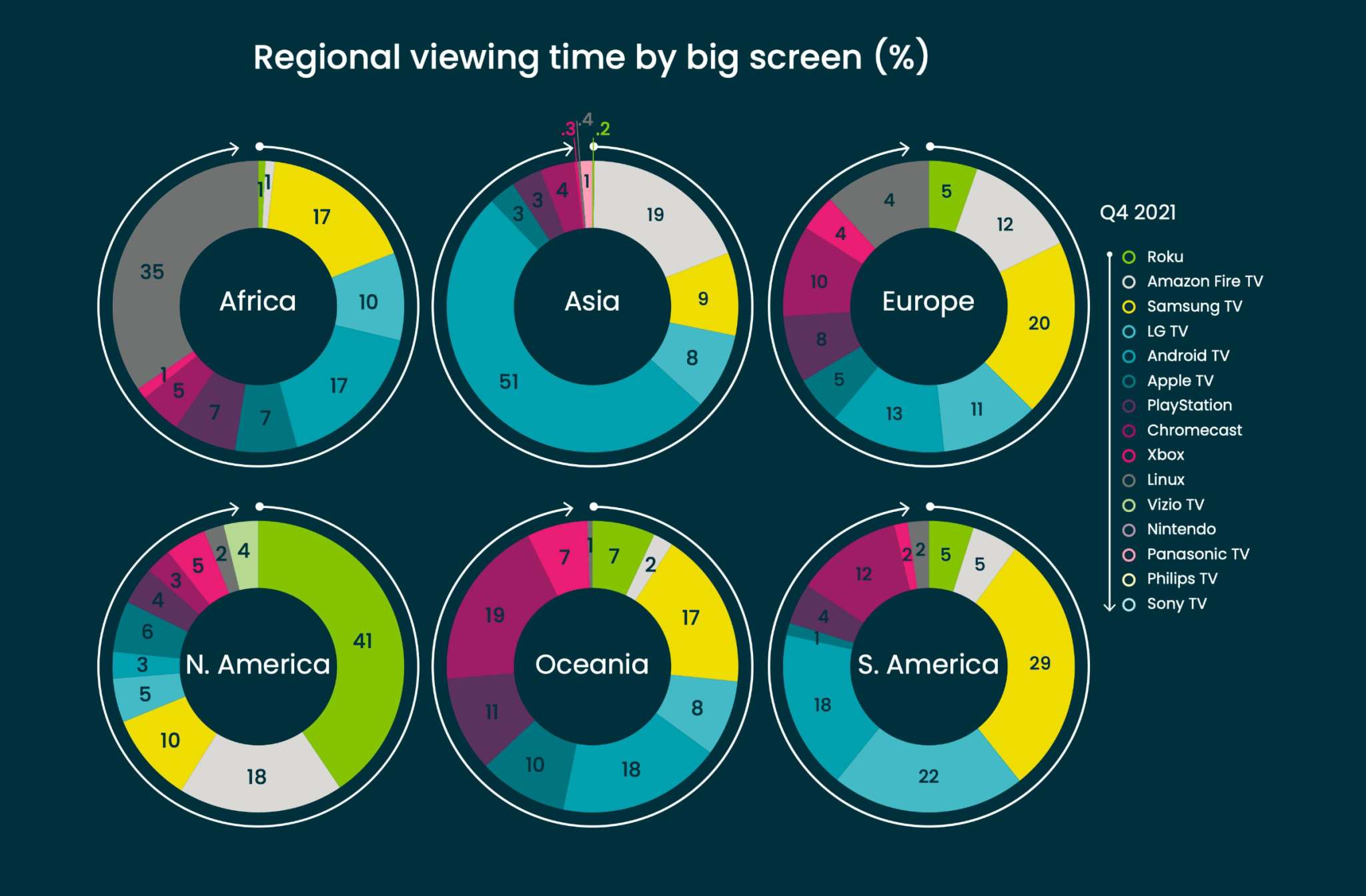 Čas sledovania TV podľa platforiem a regiónu Q4 2021