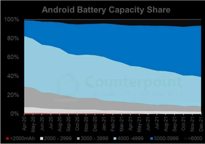 Graf podielu veľkosti batérií