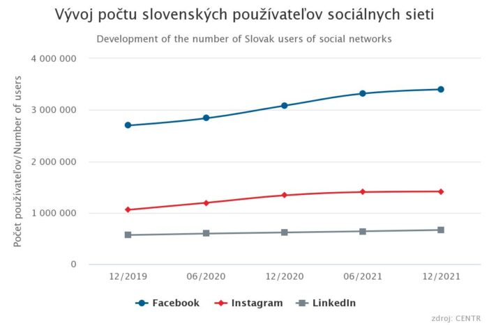 Vývoj počtu používateľov sociálnych sietí